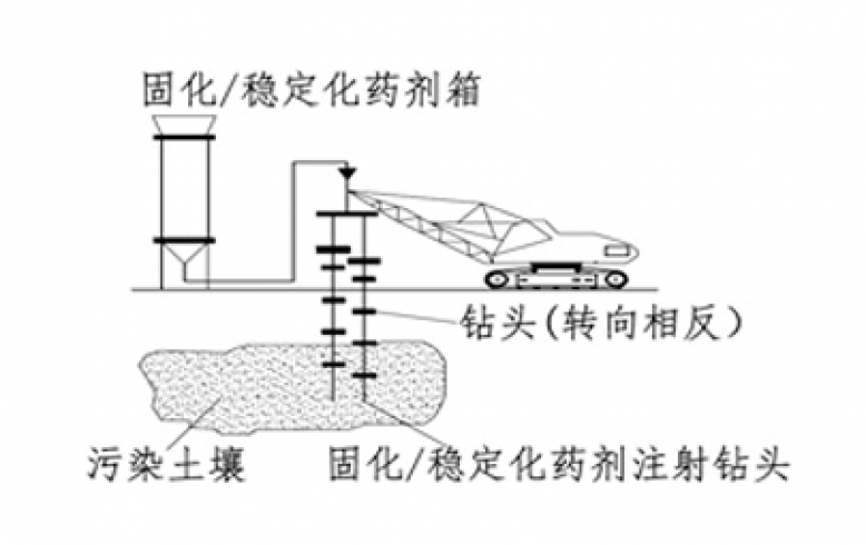 固化/穩(wěn)定化技術(shù)